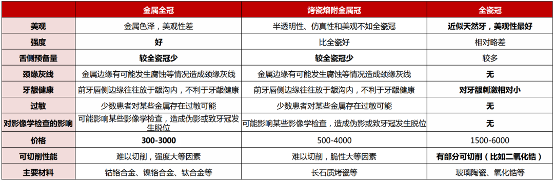 资料来源：中华口腔医学会，北大医学《口腔修复学》，西南证券整理